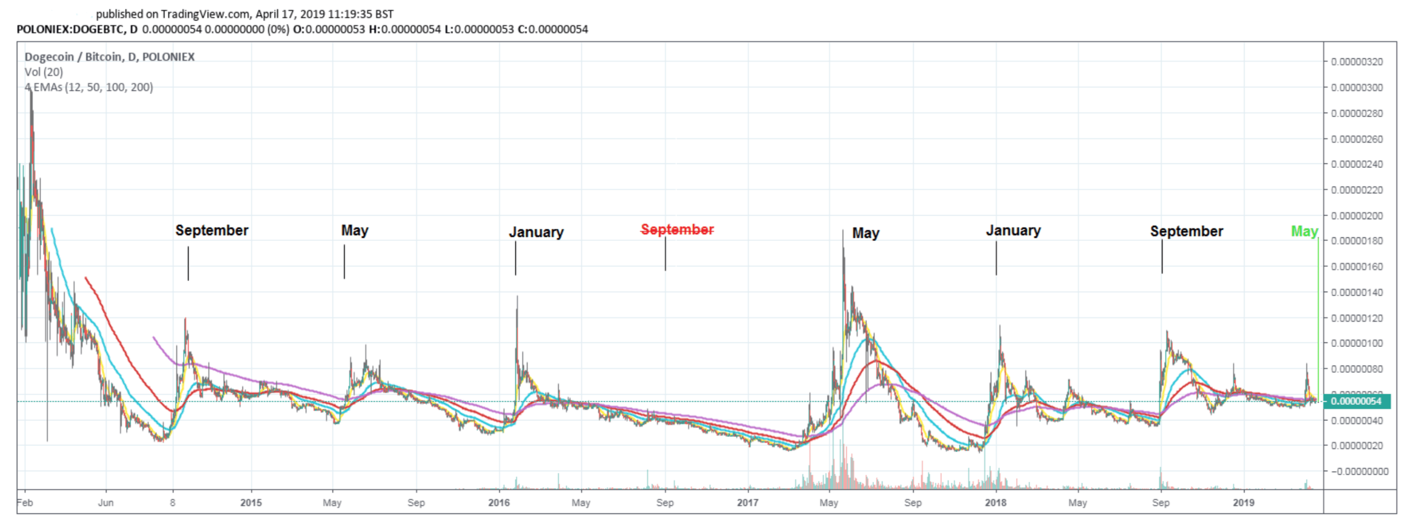 How is Elon Musk's Favorite Cryptocurrency, Dogecoin ...