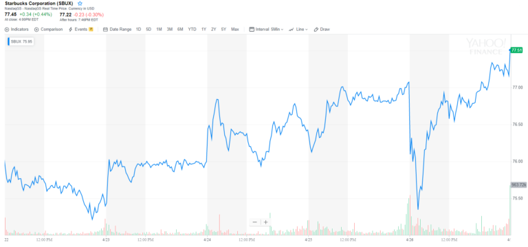 Starbucks stock