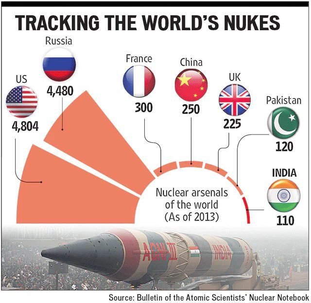 nuclear weapons by country