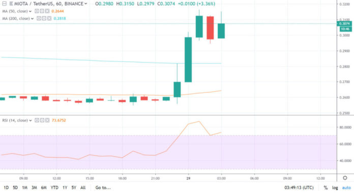 IOTA Revved Up On Jaguar Land Rover Partnership, Pumps 18% IOTA Revved Up On Jaguar Land Rover Partnership, Pumps 18%
