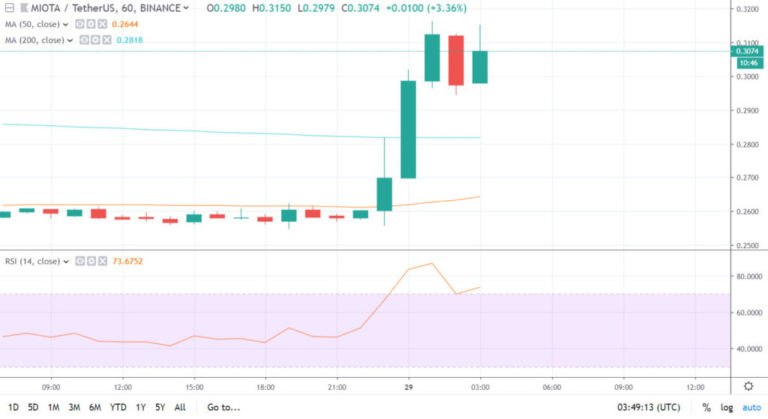 IOTA Revved Up On Jaguar Land Rover Partnership, Pumps 18%