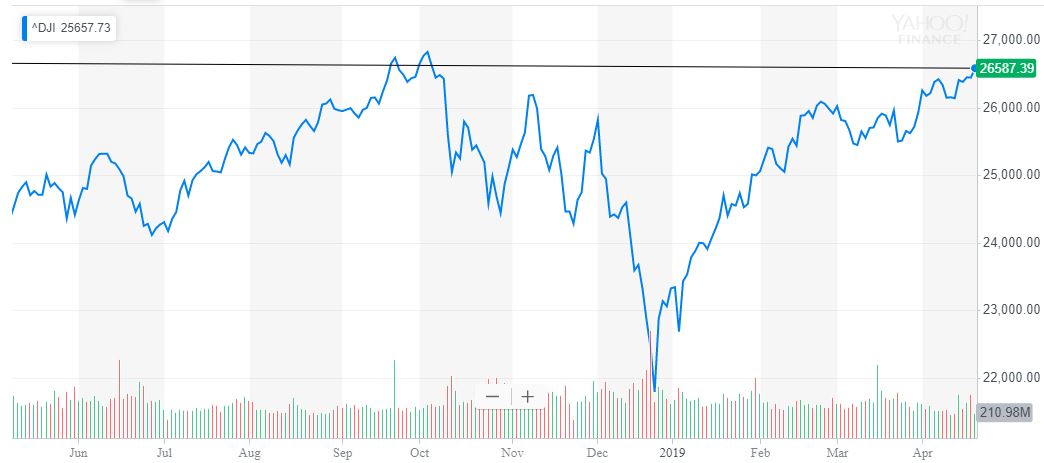 dow jones industrial average all-time high djia