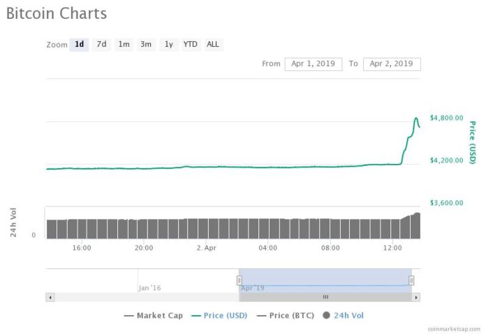 Is the Bear Trend Officially Over?