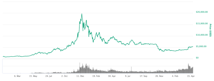 Bitcoin price 2017-2019