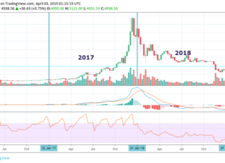 Weekly evolution of BTC prices.