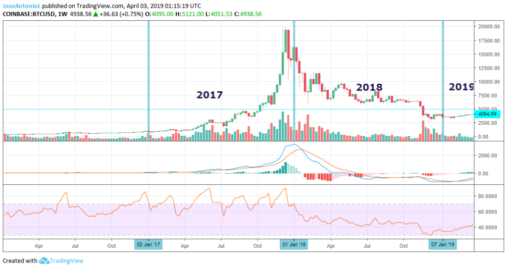 Weekly evolution of BTC prices.