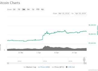 Key Bitcoin Indicators Rage Bullish as Crypto Adds $40 Billion in 1 Month