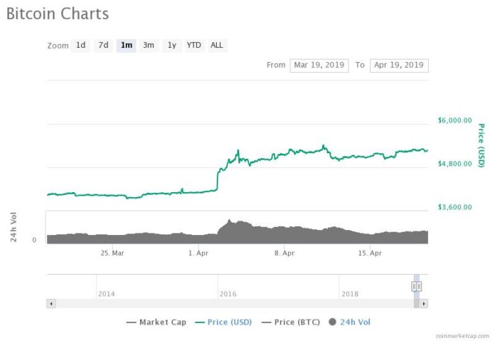 Key Bitcoin Indicators Rage Bullish as Crypto Adds $40 Billion in 1 Month