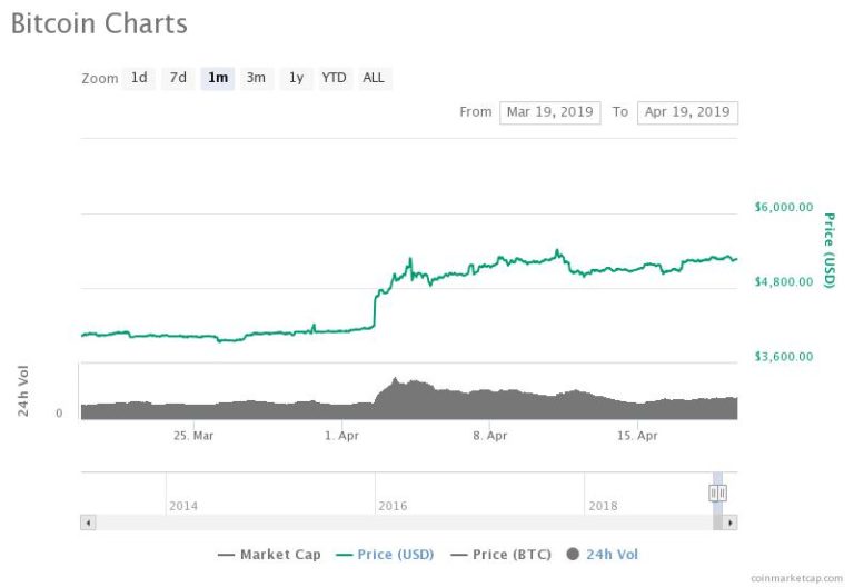 Key Bitcoin Indicators Rage Bullish as Crypto Adds $40 Billion in 1 Month