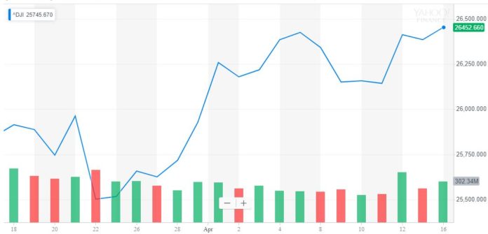 dow jones industrial average djia