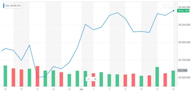dow jones industrial average djia
