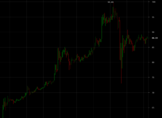 Litecoin follows in bitcoin’s wake, touches $100