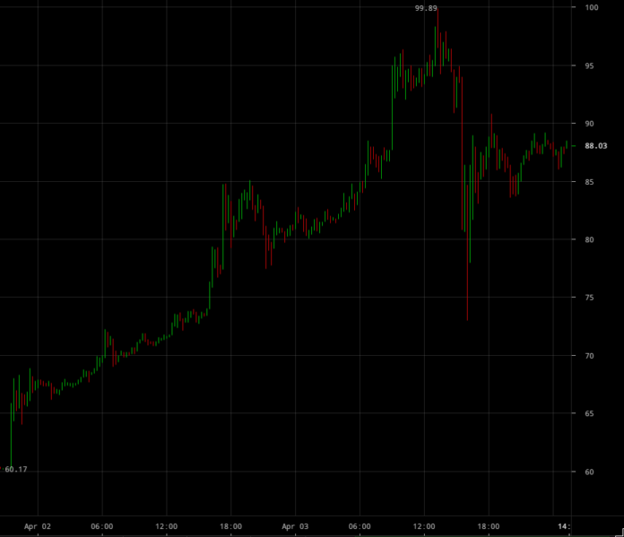 Litecoin follows in bitcoin’s wake, touches $100