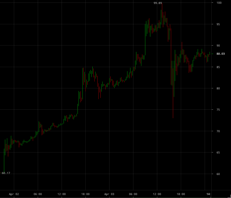 Litecoin follows in bitcoin’s wake, touches $100