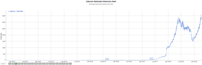 Litecoin (LTC) hash rate hits record high: is it a crucial sign of confidence?