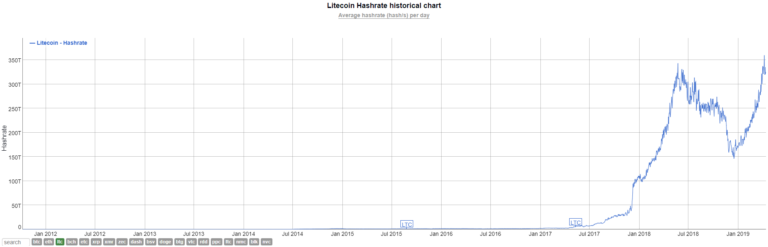 Litecoin (LTC) hash rate hits record high: is it a crucial sign of confidence?