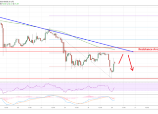 Litecoin Price Analysis LTC Chart