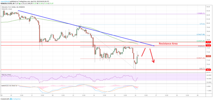 Litecoin Price Analysis LTC Chart
