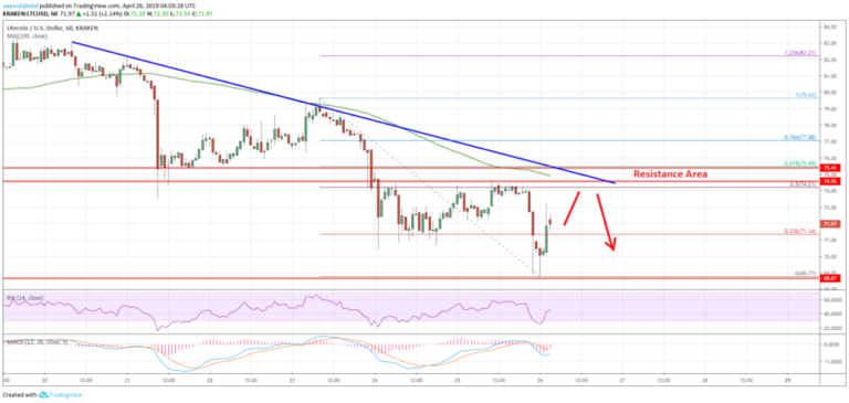Litecoin Price Analysis LTC Chart