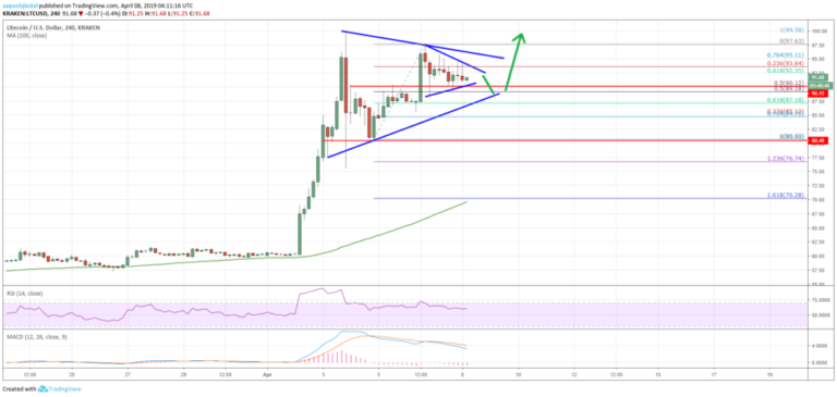 Litecoin Price Analysis LTC Chart