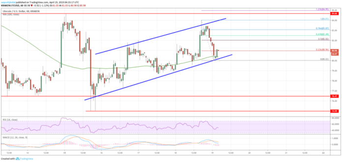 Litecoin Price Analysis LTC Chart