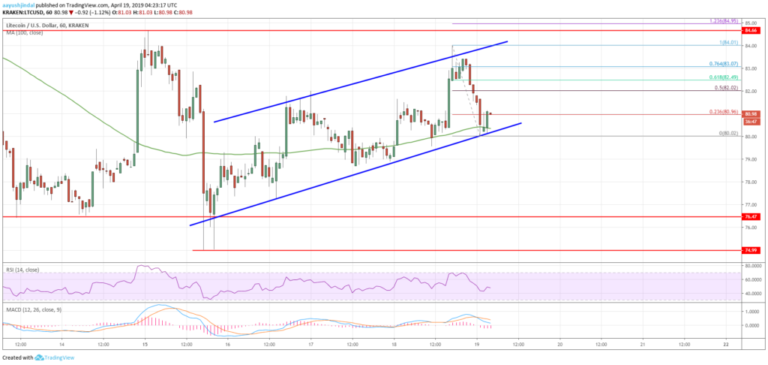 Litecoin Price Analysis LTC Chart