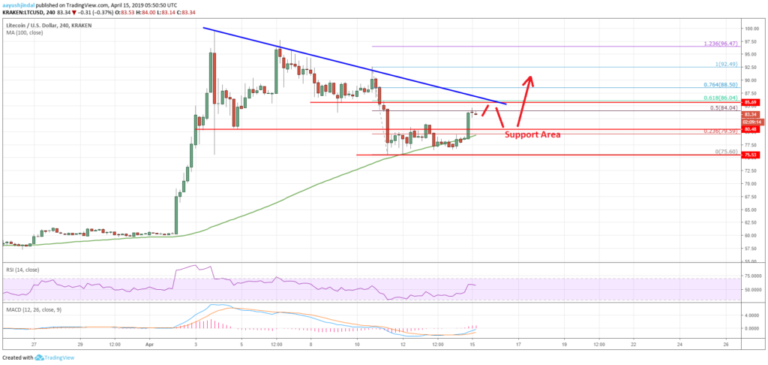 Litecoin Price Analysis LTC Chart