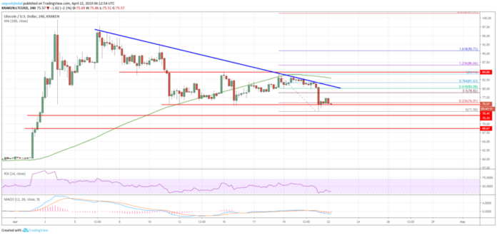 Litecoin Price Analysis LTC Chart