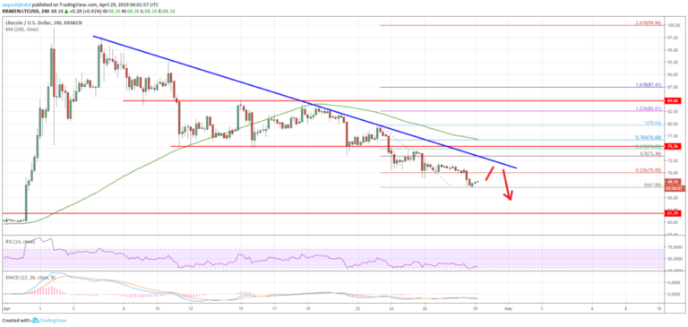 Litecoin Price Analysis LTC Chart