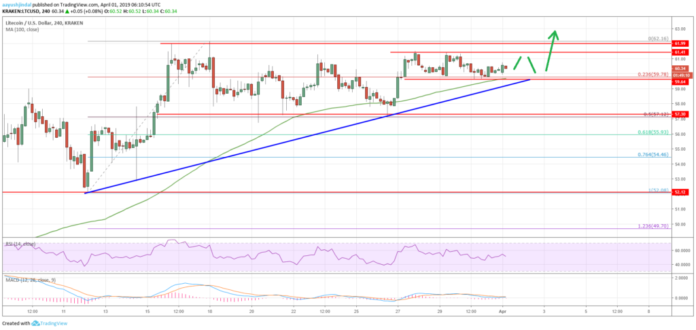 Litecoin Price Analysis LTC Chart