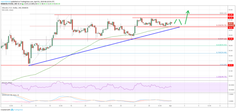 Litecoin Price Analysis LTC Chart