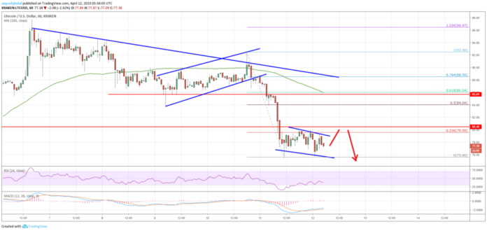 Litecoin Price Analysis LTC Chart