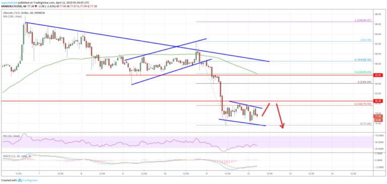Litecoin Price Analysis LTC Chart