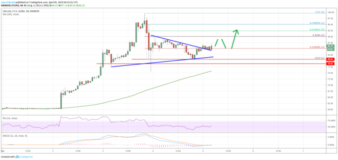 Litecoin (LTC) Price Setting Up For Next Upside Break Litecoin Price Analysis LTC Chart