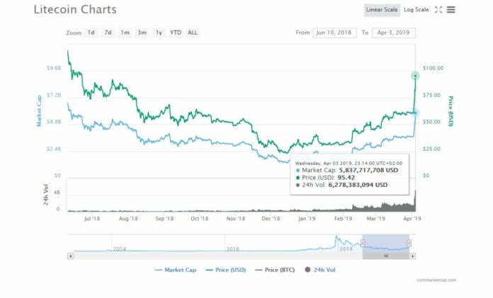 Litecoin LTC/USD Testin $100.00: Accepted by Swiss Largest Online Retailer