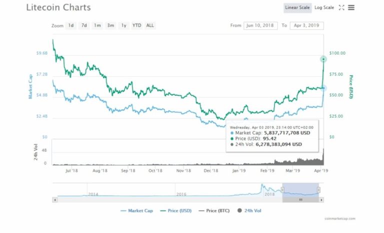 Litecoin LTC/USD Testin $100.00: Accepted by Swiss Largest Online Retailer