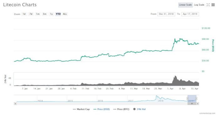 litecoin price crypto analysis