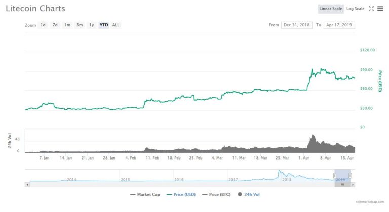 litecoin price crypto analysis