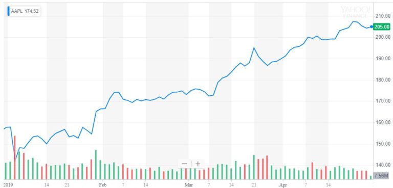 apple stock nasdaq:AAPL
