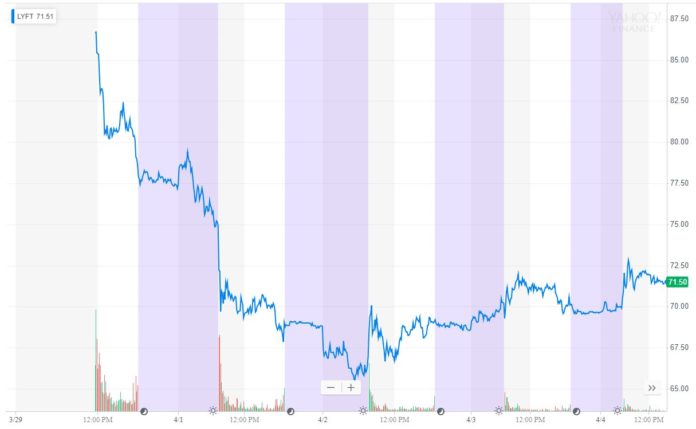 lyft stock since ipo
