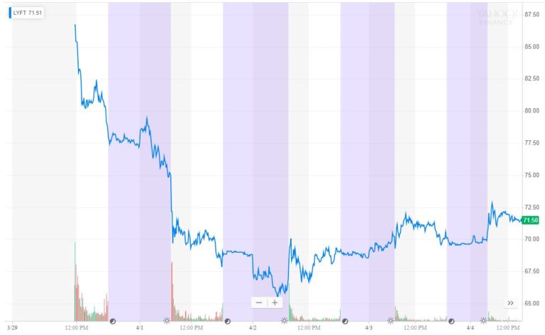 lyft stock since ipo