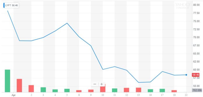 lyft stock price