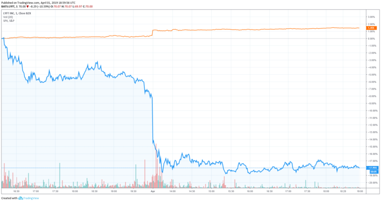 lyft stock price chart