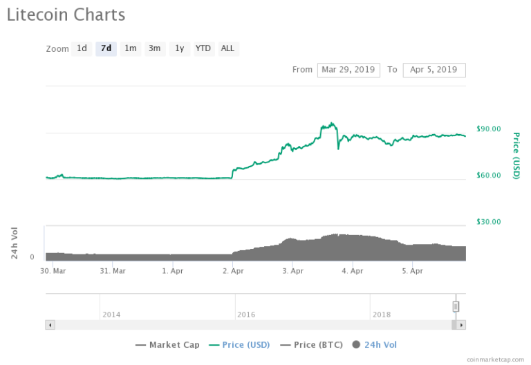 Mike Novogratz Bashes Litecoin and Sparks a Debate in the Crypto Community