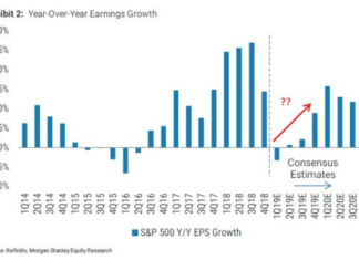 Morgan Stanley Analyst Cries Wolf, Predicts Prolonged Dow Earnings Hell