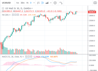 Dow Jones Industrial Average year-to-date