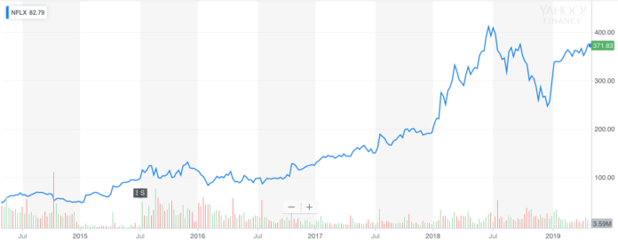 Netflix stock 5 years performance