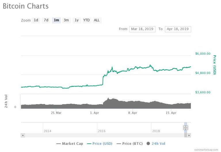 Next Bitcoin Bull Run Slays 2017's 'Hype-Driven' $20,000 Rally: Researcher