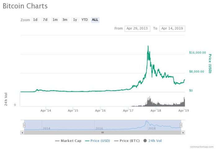 One Bitcoin Could Exceed $1 Million in 7 -10 Years: PayPal Director
