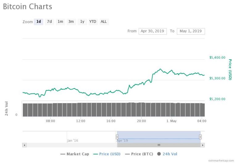 Only 74% Backed by Cash, How Will Bitcoin React?